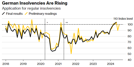德国经济再添萎靡信号：5月企业破产数飙升近31% 总数逼近7年高点