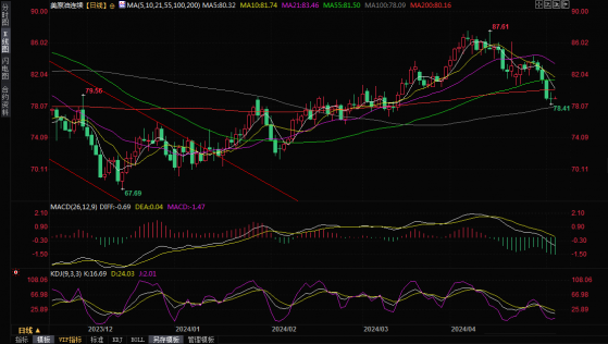 美原油交易提醒：市场焦点转向全球需求疲软，油价持续承压于200日均线下方