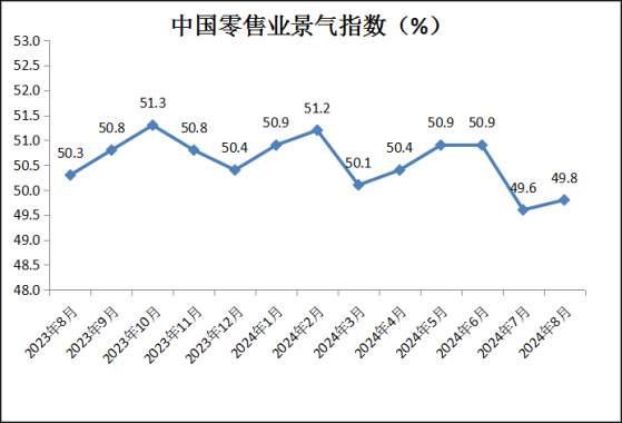 中国商业联合会：8月中国零售业景气指数为49.8% 环比微升0.2%