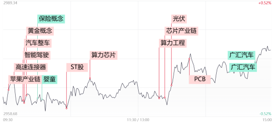 【每日收评】沪指4连阳！科技股带动短线情绪回暖，算力巨头放量涨停重回千亿市值