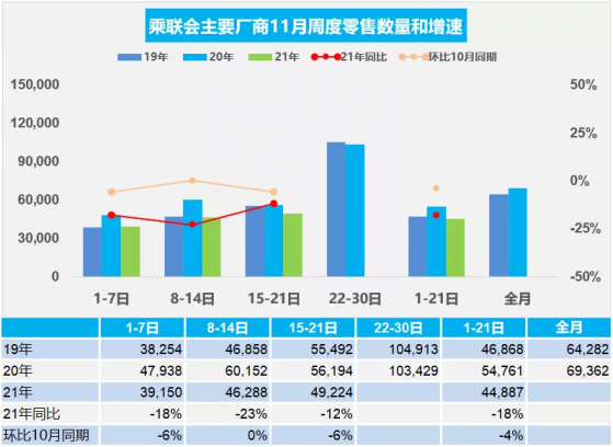 乘联会：11月第三周总体狭义乘用车市场零售达到日均4.9万辆，同比下降12%