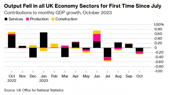 英国经济超预期萎缩 交易员加大对英国央行明年降息押注