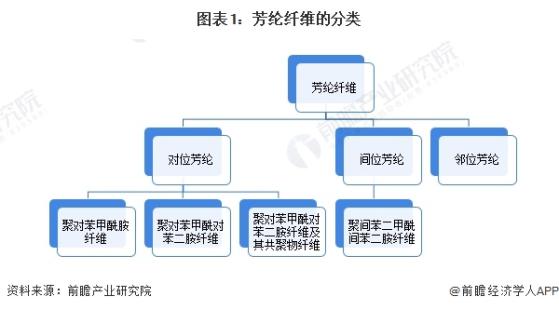 预见2024：《2024年中国芳纶纤维行业全景图谱》(附市场规模、竞争格局和发展前景等)