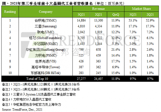 集邦咨询：传统旺季、新增产能与涨价效应加乘，第三季晶圆代工产值季增11.8%