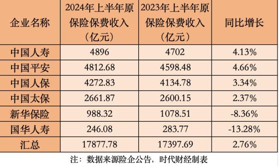 保险股全线飘红！A股六大险企上半年保费近1.8万亿，平安增速领先