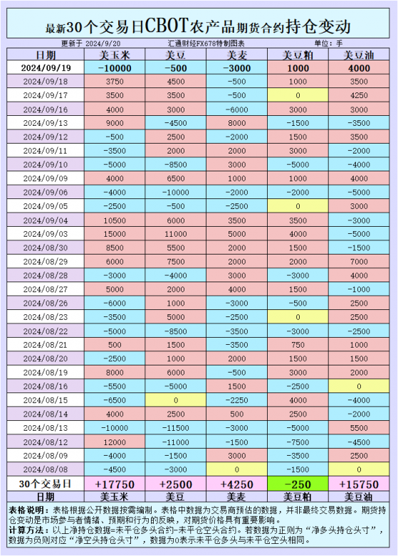 CBOT持仓异动：大豆投机性净空头增加，价格却坚挺背后藏有何玄机？