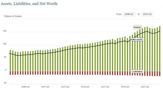 美联储Q2金融账户报告：股楼双升令美国家庭净资产刷新历史高位