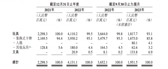 奥特曼卡牌生产商卡游拟港股IPO 未成年人消费等问题“暗藏”风险