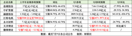 碳酸锂跌跌不休 锂企H1业绩4家下滑3家亏损 锂矿“双雄”亏最多|速读公告