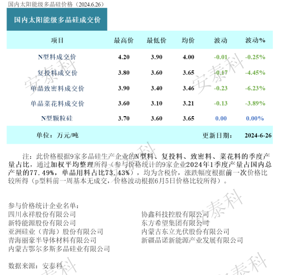 硅业分会：本周多晶硅价格再度下调 企业持续检修