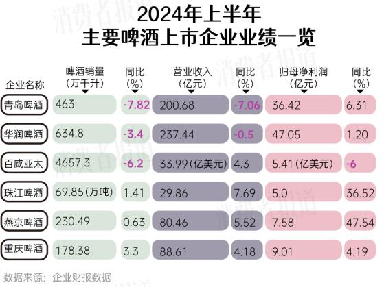 上半年生意不理想，啤酒巨头们集体“甩锅”给天气