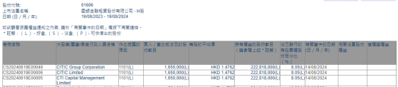 CITIC Limited增持国银金租(01606)165万股 每股作价约1.48港元