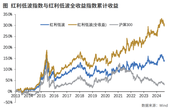 股票红利低波策略有效性分析