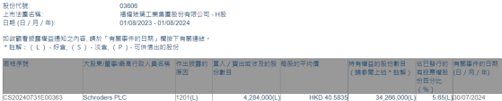 施罗德减持福耀玻璃(03606)428.4万股 每股作价约40.58港元