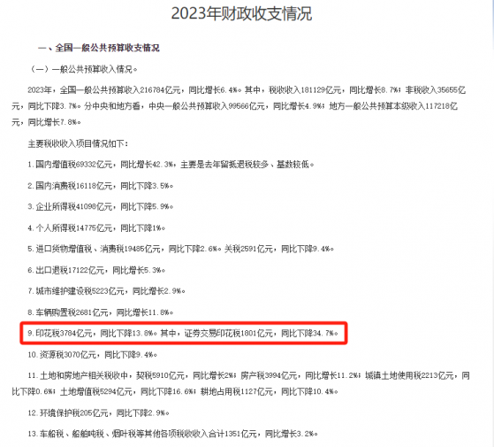 证券交易印花税年度降超三成，减半少征333亿，A股成交降5%，头部券商看好月度反弹机会