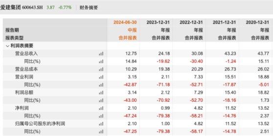 爱建集团上半年净利润2.1亿，爱建信托年内收309万罚单