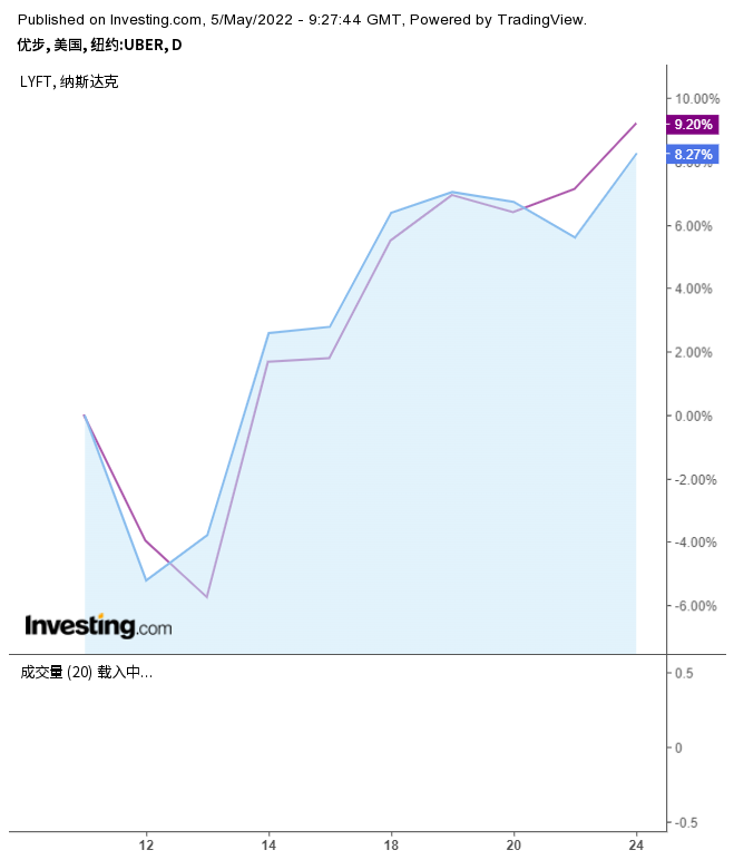 （UBER和LYFT走势图来自英为财情Investing.com）