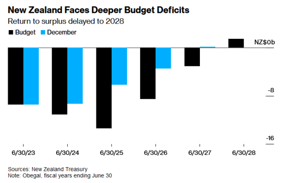 新西兰财政部：人口老龄化加剧结构性预算赤字 未来几十年债务将上升