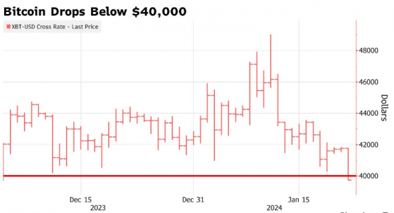 市场对比特币ETF热情消退 币价自12月初来首次跌破4万美元