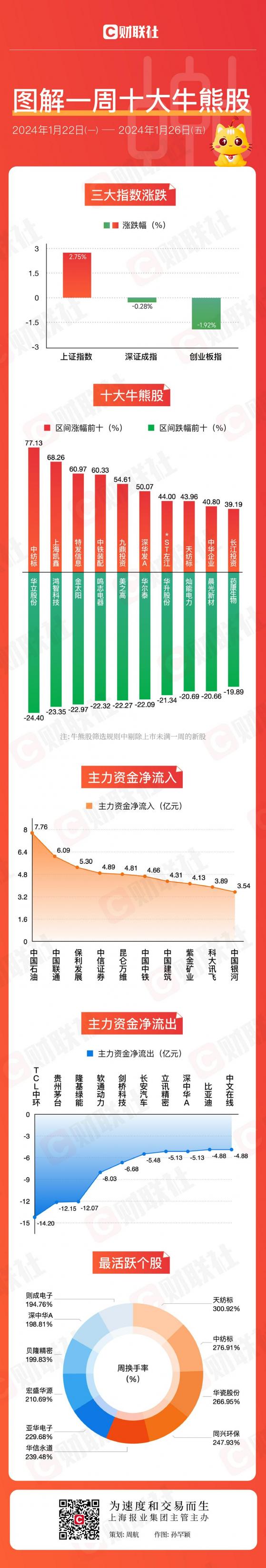 【图解牛熊股】国企股、上海本地股表现强势 两大光伏龙头遭主力大笔甩卖