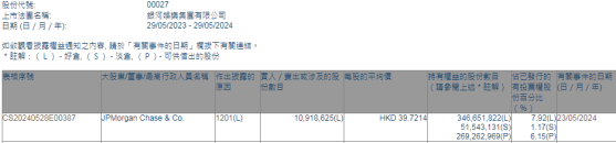 小摩减持银河娱乐(00027)约1091.86万股 每股作价约39.72港元