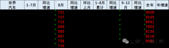 崔东树：8月世界汽车销量达716万台 中国车企占比34%