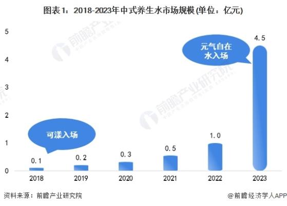 2024年中国中式养生水行业市场竞争及发展前景分析 市场飞速发展，品牌快速入局【组图】