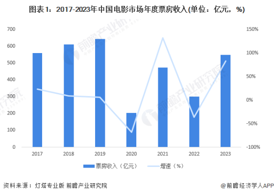 2024年中国电影产业发展现状分析 国产电影占比超八成【组图】