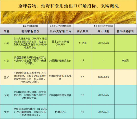 国际交易风向突变！全球谷物招标变动背后，市场会如何反应？