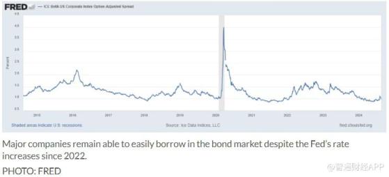 瑞穗证券：美联储不需大幅降息 企业借贷环境已非常宽松