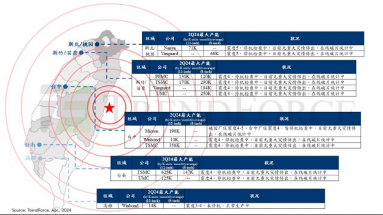 集邦咨询：台湾花莲强震 短期DRAM现货价格或小幅上涨 涨价延续性尚待观察