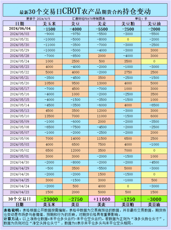 CBOT持仓：基金净卖出芝加哥谷物合约，巴西洪水导致271万吨大豆损失