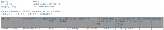 GIC Private Limited增持龙源电力(00916)400万股 每股作价约5.38港元