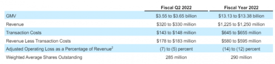 Affirm Holdings(AFRM.US)Q1营收同比增长55%，与亚马逊(AMZN.US)扩大合作关系