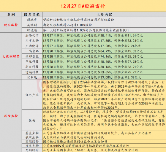 12月27日投资避雷针：两连板合成生物概念股提示风险 尚不具备产业化条件