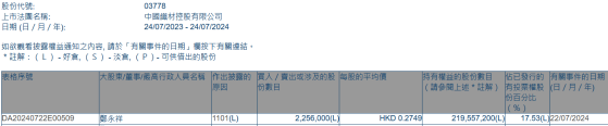 执行董事郑永祥增持中国织材控股(03778)225.6万股 每股作价约0.27港元