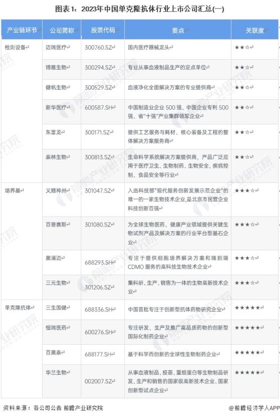 【全网最全】2024年单克隆抗体行业上市公司全方位对比(附业务布局汇总、业绩对比、业务规划等)