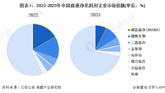 2024年中国血液净化耗材企业发展分析 威高血净市场份额位居前列