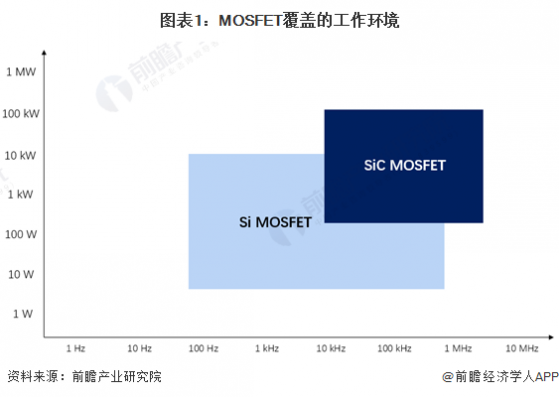 2024年中国MOSFET行业细分应用市场分析——车用MOSFET领域【组图】