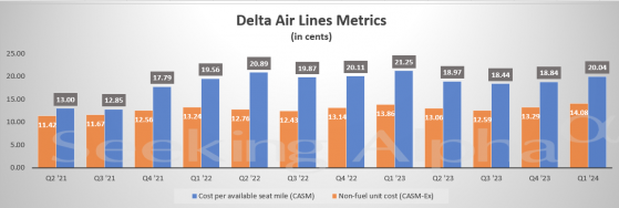 达美航空(DAL.US)Q2业绩指引超预期 预计夏季需求将迎来强劲增长