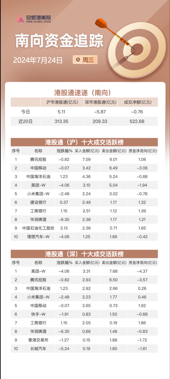 南向资金7月24日净流出约1亿：大幅减持美团和腾讯 加仓工商银行及中石化