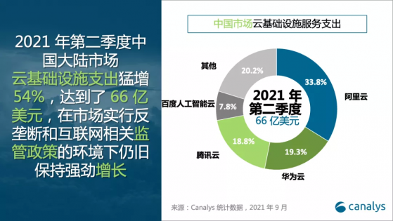 中国云基础设施市场Q2同比增长54%   腾讯云（00700）接近翻倍