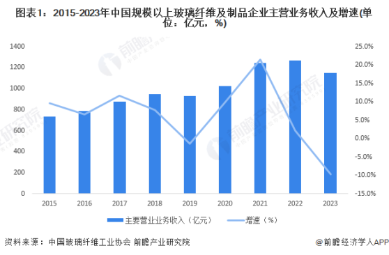 2024年中国玻璃纤维行业经营情况分析 主营业务收入和盈利水平均下降【组图】