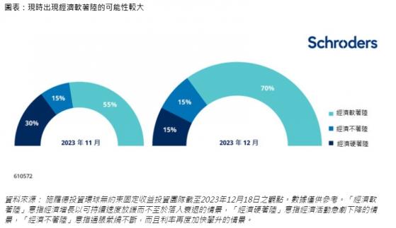 施罗德投资：经济软着陆的可能性较大 目前宜采取“组合拳”配置资产