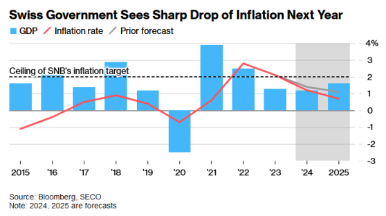 瑞士当局大幅下调今明两年通胀预测 瑞士央行下周料再度降息