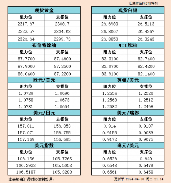 4月30日美市支撑阻力：金银原油+美元指数等六大货币对