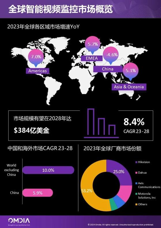 Omdia：2023年全球智能视频监控市场规模达256亿美金 同比提升1.7%