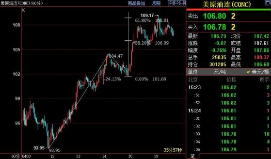 NYMEX原油上看110.49美元