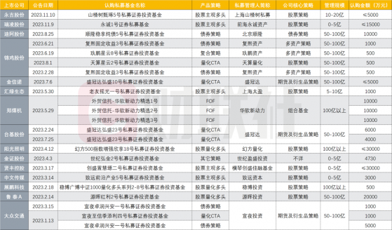 年内15家上市公司买私募，当下踩雷案例频出，风控必须在日程上