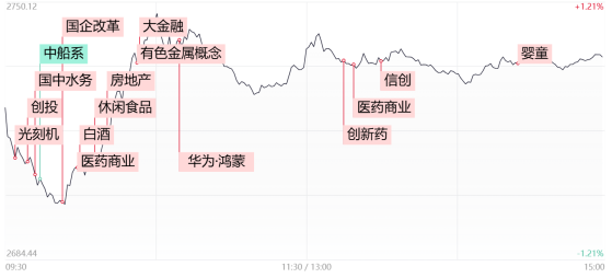 【每日收评】单日放量近1500亿！市场再现普涨反弹，白酒等大消费板块全线爆发